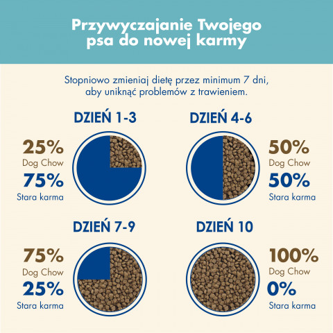 PURINA DOG CHOW Puppy Lamb - sucha karma dla szczeniąt wszystkich ras - 14 kg - Galeria zdjęcie 6