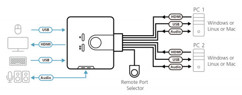 ATEN KVM 2/1 CS-692 USB HDMI KVMP - Galeria zdjęcie 2