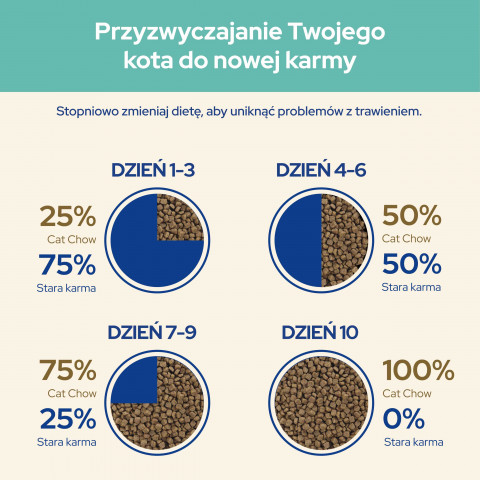 PURINA CAT CHOW Special Care Hairball Control - sucha karma dla kota - 1,5 kg - Galeria zdjęcie 8