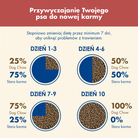 PURINA DOG CHOW Adult Sensitive z łososiem - sucha karma dla psa - 14 kg - Galeria zdjęcie 5