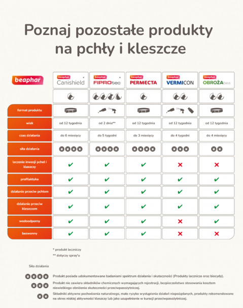BEAPHAR VERMICON Line-on Cat - krople przeciw pasożytom dla kota - 3x1 ml - Galeria zdjęcie 10