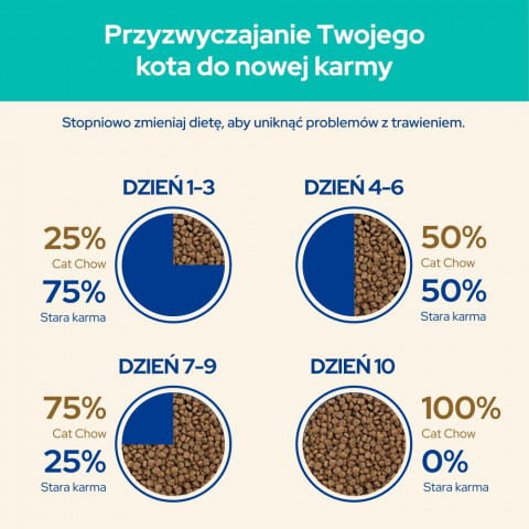PURINA Cat Chow Hairball Control Kurczak - sucha karma dla kota - 15kg - Galeria zdjęcie 5