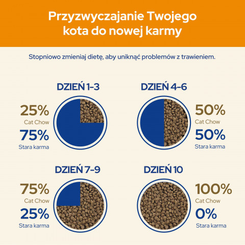 PURINA CAT CHOW Adult Chicken & Turkey 15kg - Galeria zdjęcie 7