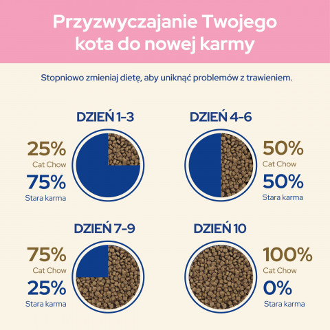 PURINA CAT CHOW Kitten Chicken - sucha karma dla kociąt - 15 kg - Galeria zdjęcie 8