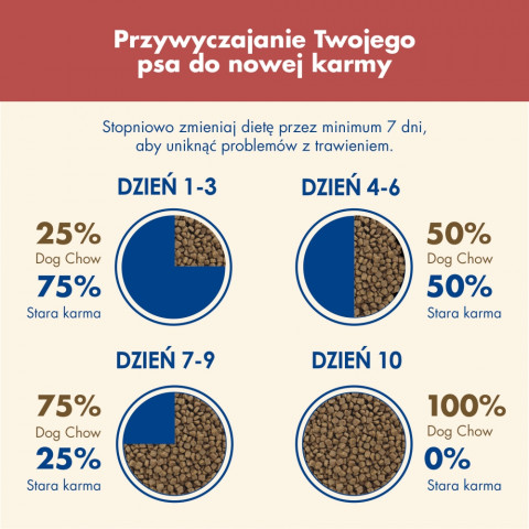 PURINA Dog Chow Sensitive Łosoś - sucha karma dla psa - 14 + 2,5kg - Galeria zdjęcie 2
