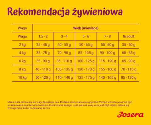 JOSERA MiniJunior - sucha karma dla szczeniąt małych ras - 10 kg + 2x900 g GRATIS! - Galeria zdjęcie 8