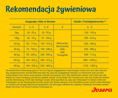 JOSERA Family Plus Puppy - sucha karma dla psa - 12,5 kg - Galeria zdjęcie 3