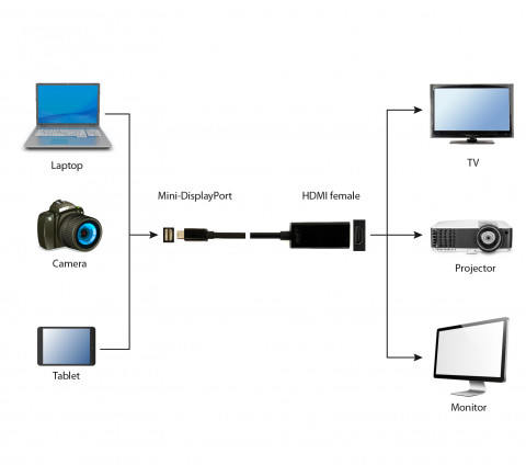 Adapter Gembird mini DisplayPort - HDMI M-F - Galeria zdjęcie 3