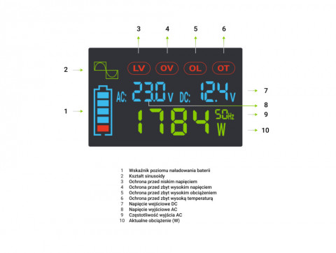 GREEN CELL PRZETWORNICA LCD 12V 500W/1000W SINUS - Galeria zdjęcie 13