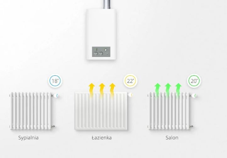 FIBARO Zestaw do sterowania ogrzewaniem The Heat Controller Starter Pack - zdjęcie 6