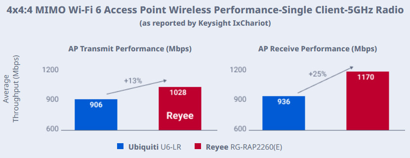 Access Point Ruijie Reyee RG-RAP2260(E) - zdjęcie 3