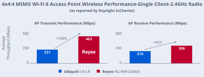 Access Point Ruijie Reyee RG-RAP2260(E) - zdjęcie 2