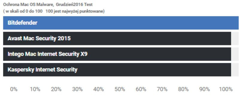 Oprogramowanie antywirusowe BitDefender Antivirus for Mac 1 stan/24m - zdjęcie 2
