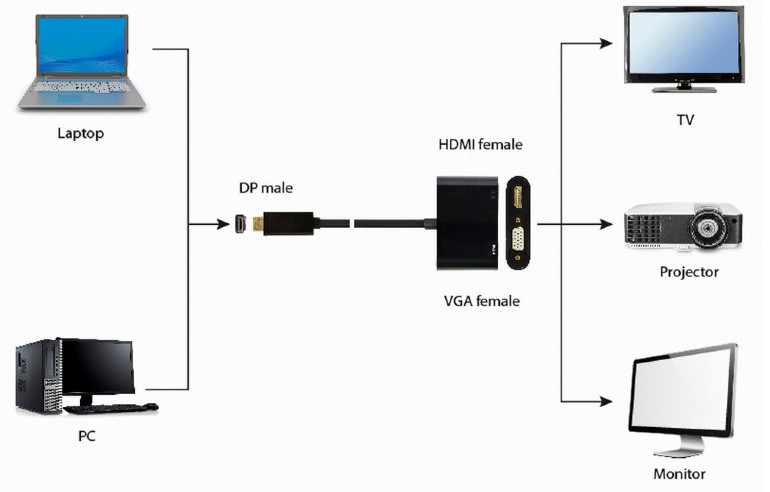 GEMBIRD ADAPTER DISPLAYPORT - HDMI + VGA CZARNY - zdjęcie 1