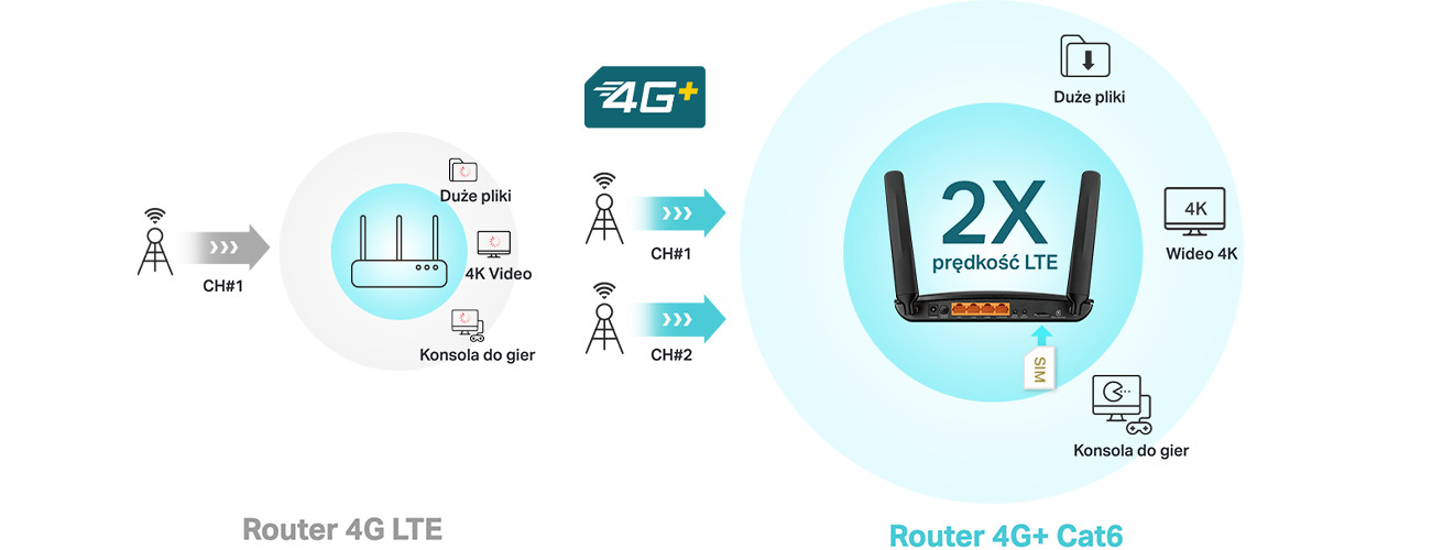 Router TP-LINK Archer MR600 - zdjęcie 2
