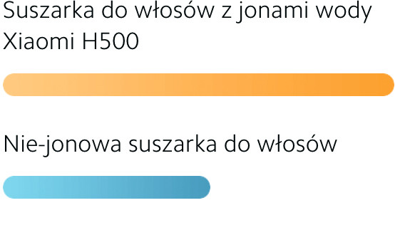 Suszarka Xiaomi Water Ionic Hair Dryer H500 - zdjęcie 10