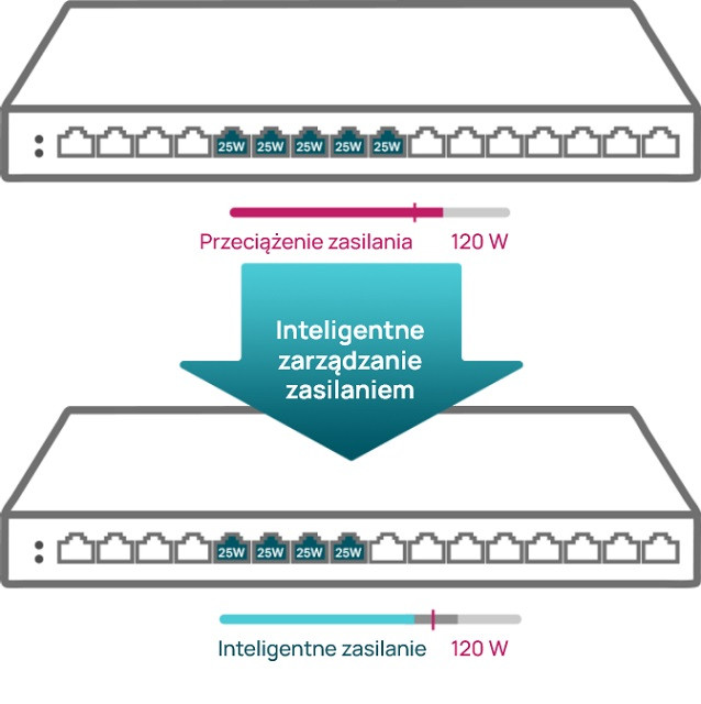 Switch TP-LINK TL-SG116P - zdjęcie 6