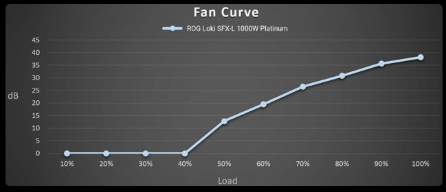 Zasilacz ASUS ROG LOKI SFX-L 1000W Platinum - zdjęcie 6