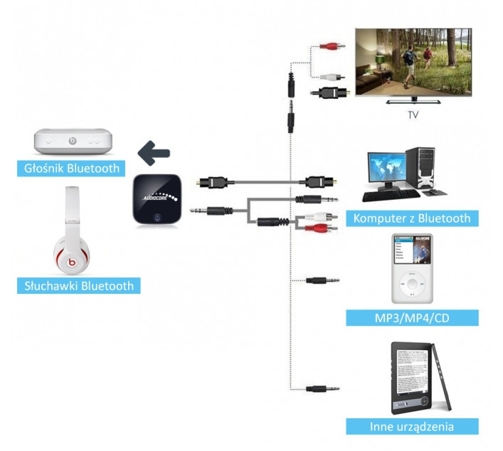 AUDIOCORE ADAPTER BLUETOOTH TRANSMITER AC830 - zdjęcie 2