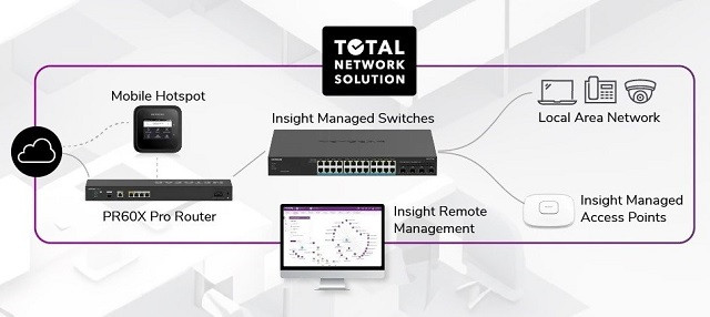 Acces Point Wi-Fi 6 Netgear WAX610Y 2,4GHz(2x2)/5GHz(2x2) PoE+/PoE 1x2,5G - zdjęcie 2