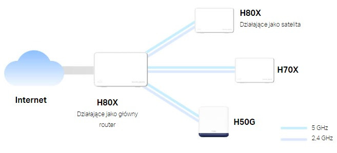 System mesh Mercusys Halo H80X(3-pack) - zdjęcie 12