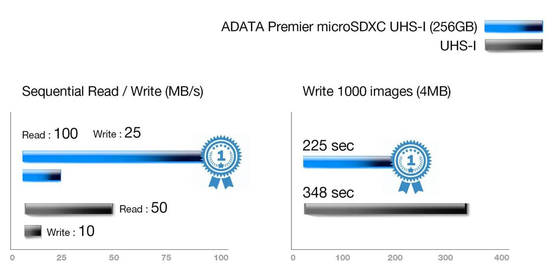 microSD Premier 32GB UHS1/CL10/A1+adapter - zdjęcie 1