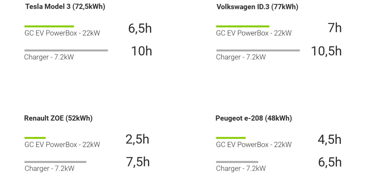 Ładowarka Green Cell Wallbox EV PowerBox 22kW z gniazdem i RFID - zdjęcie 3