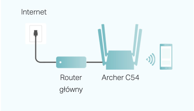 Router TP-LINK Archer C54 - zdjęcie 6
