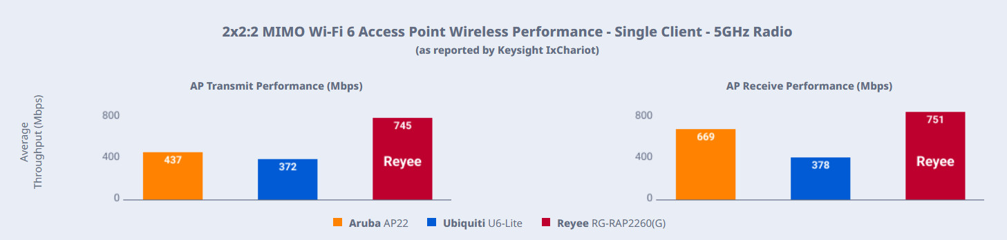 Access Point Ruijie Reyee RG-RAP2260(G) - zdjęcie 2