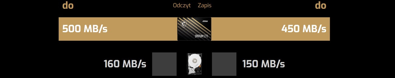 Dysk SSD MSI SPATIUM S270 960GB SATA 2.5” (S78-440P130-P83) - zdjęcie 3
