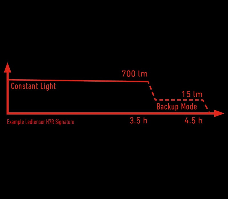 Latarka Ledlenser H15R Core - zdjęcie 6