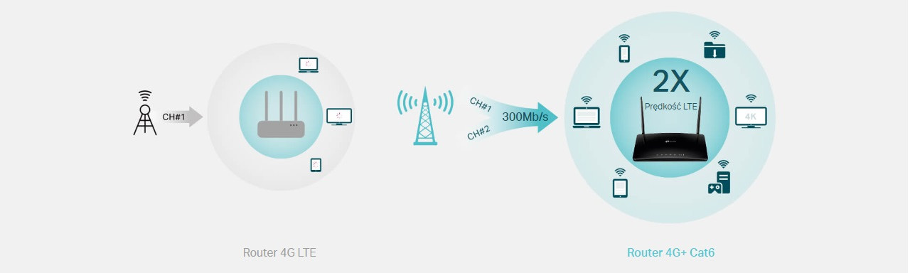 Router TP-LINK Archer MR500 - zdjęcie 3