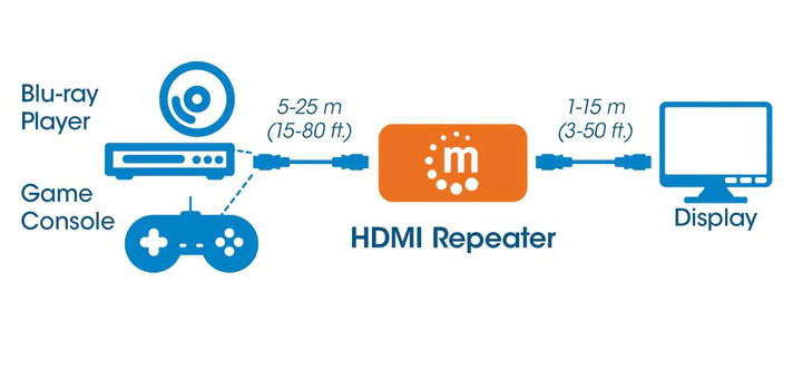 MANHATTAN WZMACNIACZ EXTENDER SYGNAŁU 4K HDMI DO 4 - zdjęcie 2