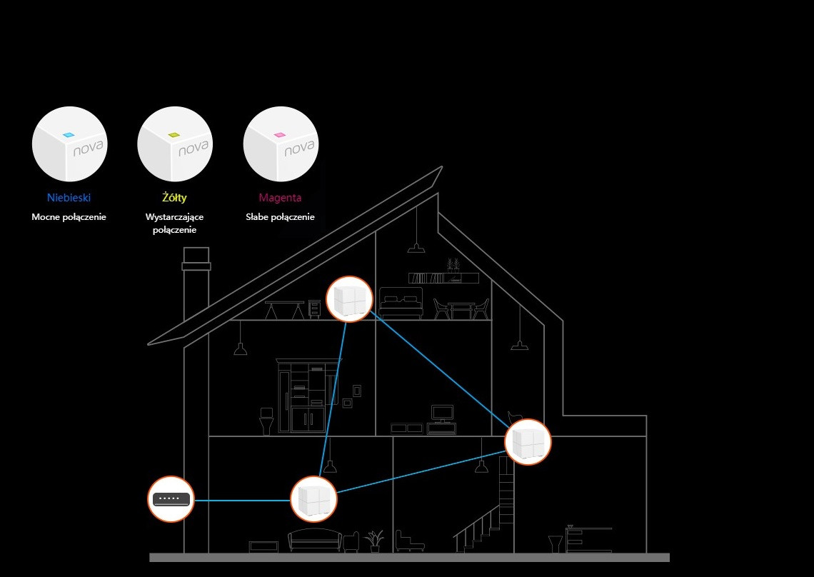TENDA Nova MW6 3Pack Home Mesh WiFi System - zdjęcie 7