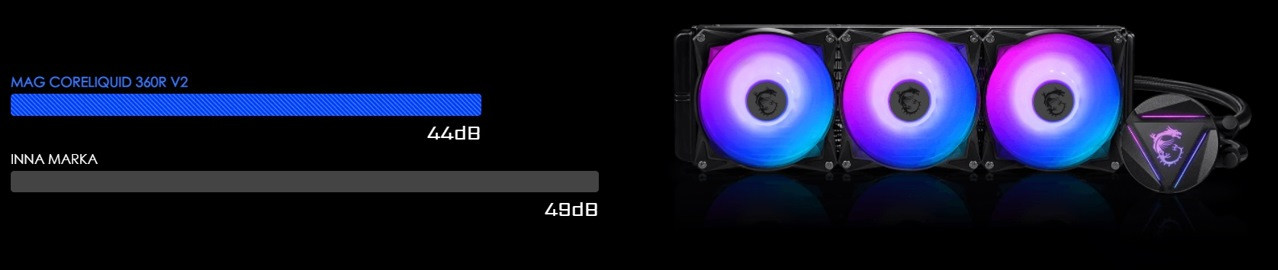 Chłodzenie wodne MSI MAG CORELIQUID 360R V2 ARGB (306-7ZW1C41-813) - zdjęcie 9