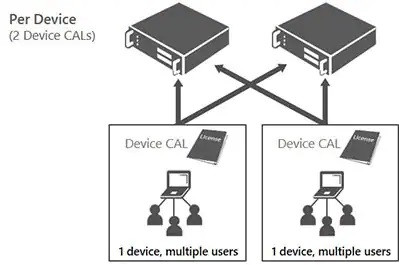 Microsoft Windows Server 2022 CAL 5 Clt Device PL OEM (R18-06437) - zdjęcie 1