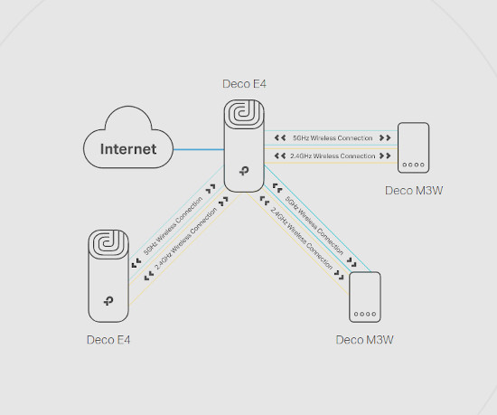 SYSTEM MESH TP-LINK DECO E4(2-PACK) - zdjęcie 9