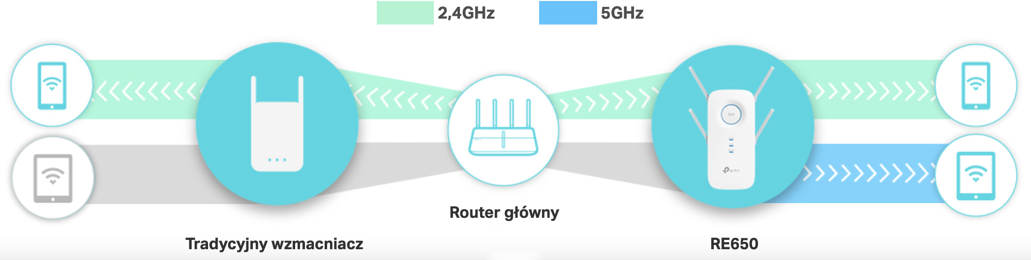 TP-Link RE650 Wireless Range Extender 2,4+5GHz, 802.11ac/b/g/n 800+1733Mb/s, Wal - zdjęcie 8